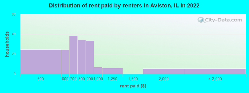 Distribution of rent paid by renters in Aviston, IL in 2022