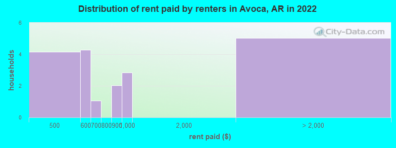 Distribution of rent paid by renters in Avoca, AR in 2022