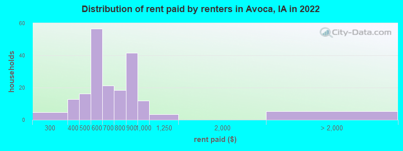 Distribution of rent paid by renters in Avoca, IA in 2022