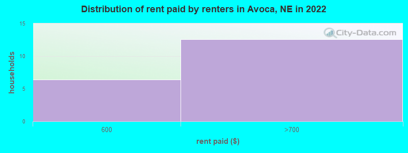 Distribution of rent paid by renters in Avoca, NE in 2022