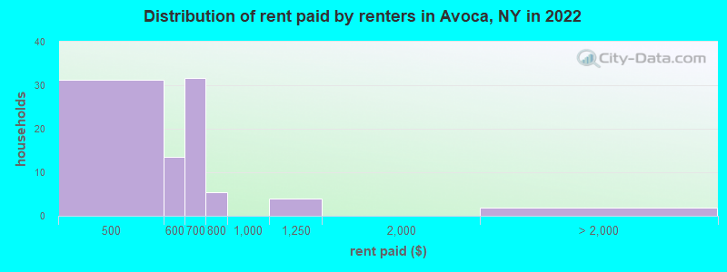 Distribution of rent paid by renters in Avoca, NY in 2022