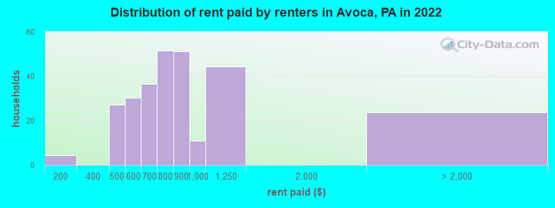 Distribution of rent paid by renters in Avoca, PA in 2022