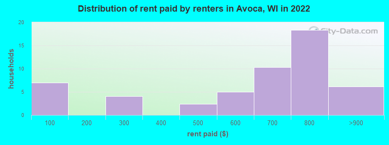 Distribution of rent paid by renters in Avoca, WI in 2022