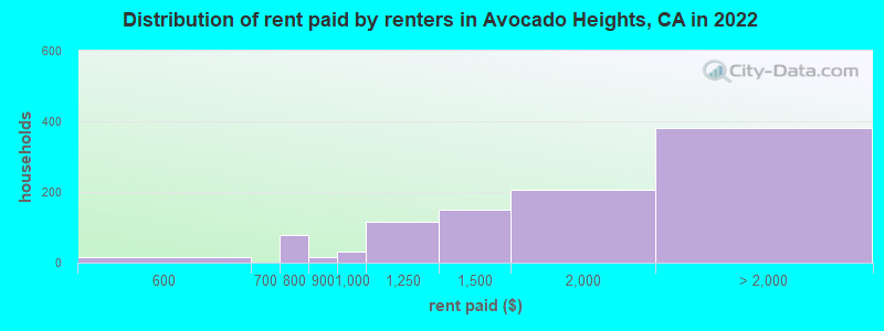 Distribution of rent paid by renters in Avocado Heights, CA in 2022