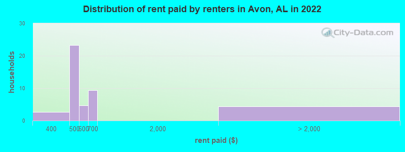 Distribution of rent paid by renters in Avon, AL in 2022