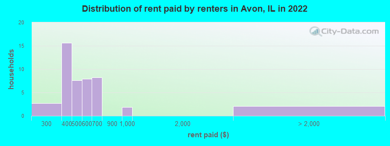 Distribution of rent paid by renters in Avon, IL in 2022