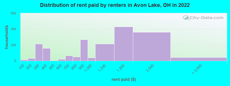 Distribution of rent paid by renters in Avon Lake, OH in 2022