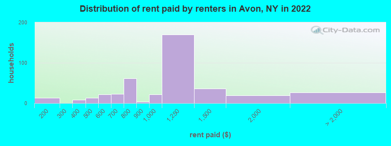 Distribution of rent paid by renters in Avon, NY in 2022