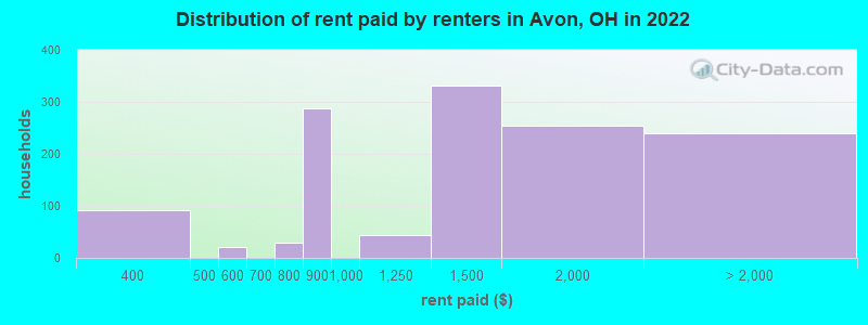 Distribution of rent paid by renters in Avon, OH in 2022