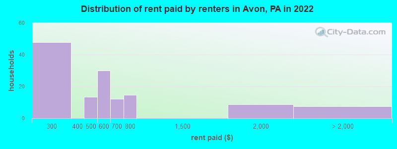 Distribution of rent paid by renters in Avon, PA in 2022