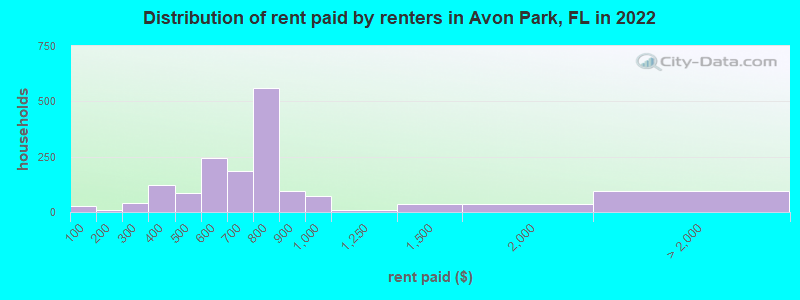 Distribution of rent paid by renters in Avon Park, FL in 2022