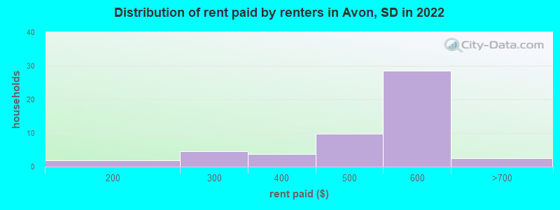 Distribution of rent paid by renters in Avon, SD in 2022