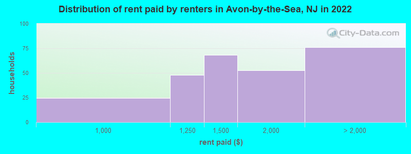 Distribution of rent paid by renters in Avon-by-the-Sea, NJ in 2022