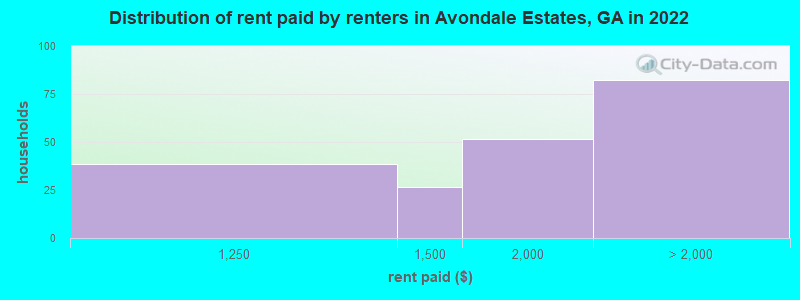 Distribution of rent paid by renters in Avondale Estates, GA in 2022