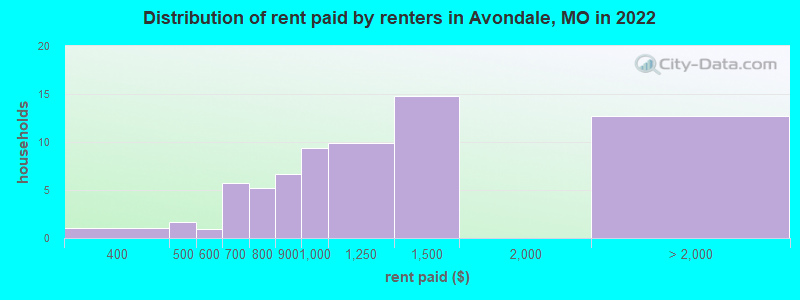 Distribution of rent paid by renters in Avondale, MO in 2022