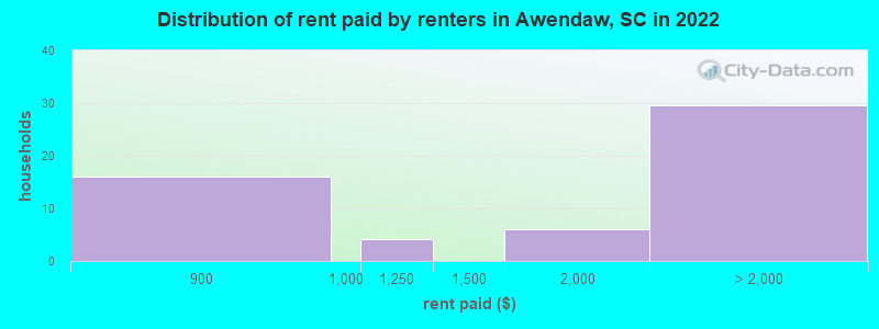 Distribution of rent paid by renters in Awendaw, SC in 2022
