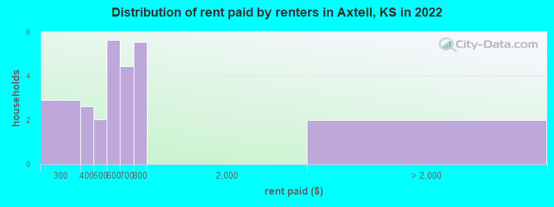 Distribution of rent paid by renters in Axtell, KS in 2022
