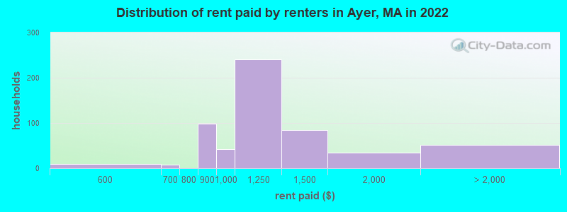 Distribution of rent paid by renters in Ayer, MA in 2022