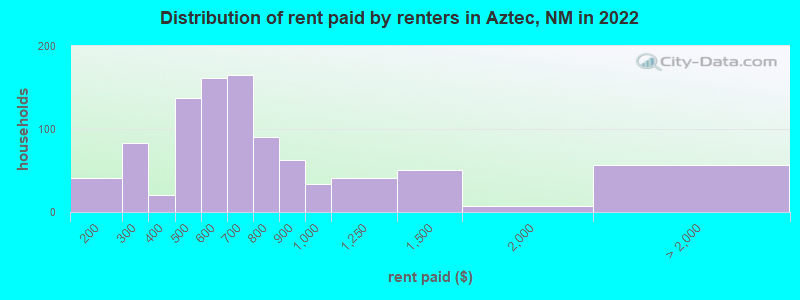 Distribution of rent paid by renters in Aztec, NM in 2022
