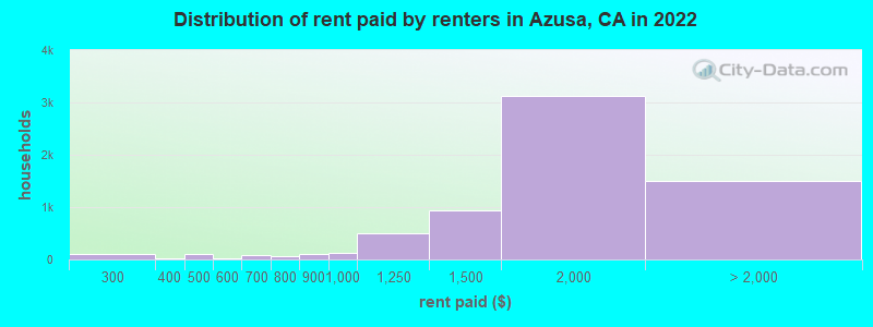 Distribution of rent paid by renters in Azusa, CA in 2022