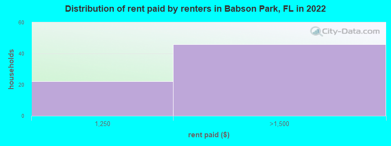 Distribution of rent paid by renters in Babson Park, FL in 2022