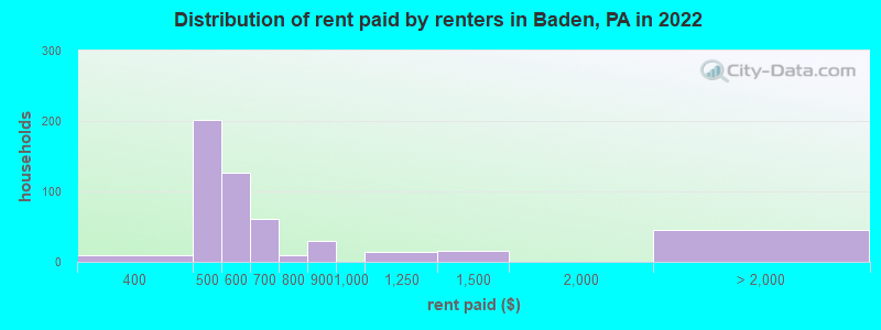Distribution of rent paid by renters in Baden, PA in 2022