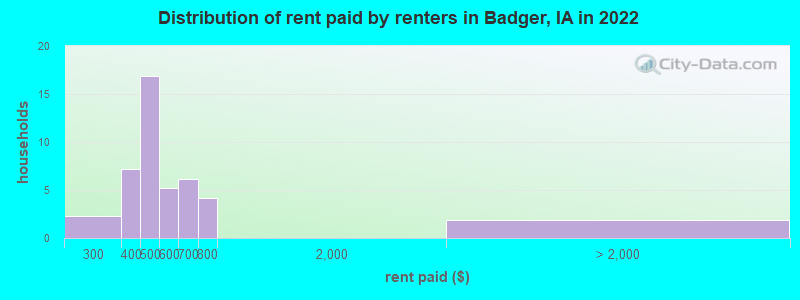 Distribution of rent paid by renters in Badger, IA in 2022