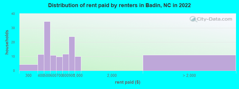 Distribution of rent paid by renters in Badin, NC in 2022