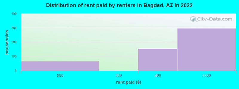 Distribution of rent paid by renters in Bagdad, AZ in 2022