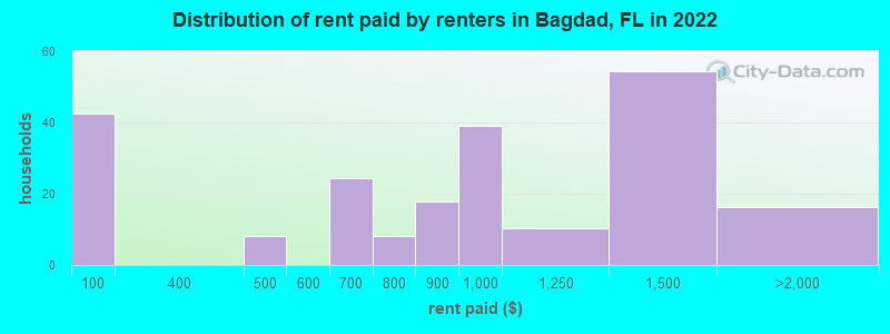 Distribution of rent paid by renters in Bagdad, FL in 2022