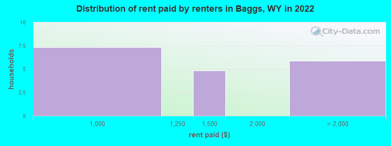 Distribution of rent paid by renters in Baggs, WY in 2022