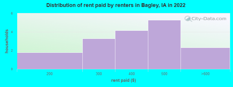 Distribution of rent paid by renters in Bagley, IA in 2022
