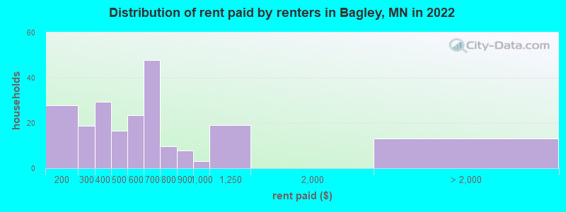 Distribution of rent paid by renters in Bagley, MN in 2022