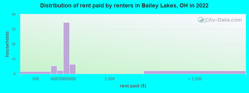 Distribution of rent paid by renters in Bailey Lakes, OH in 2022