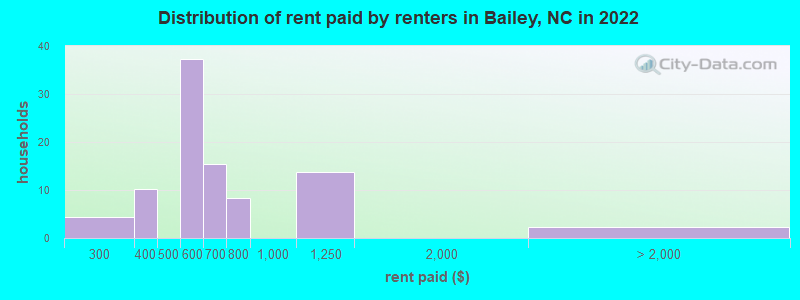 Distribution of rent paid by renters in Bailey, NC in 2022
