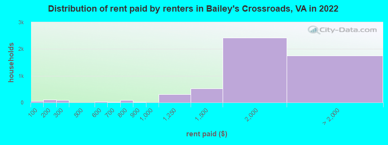 Distribution of rent paid by renters in Bailey's Crossroads, VA in 2022