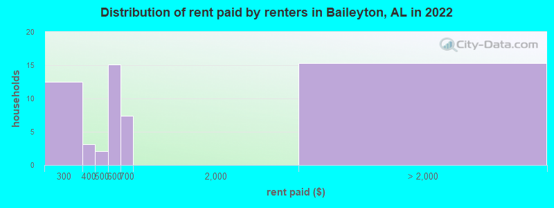 Distribution of rent paid by renters in Baileyton, AL in 2022