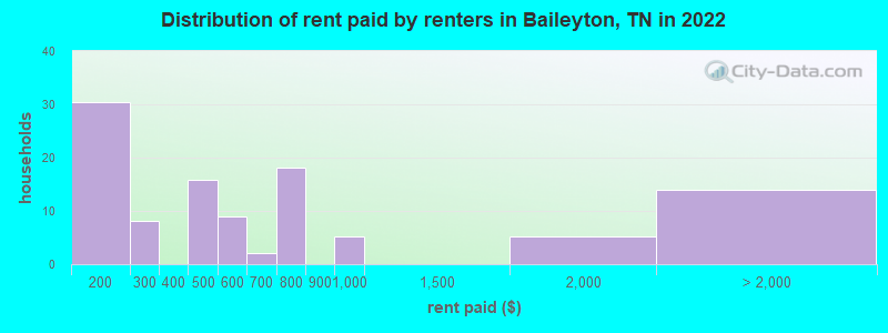 Distribution of rent paid by renters in Baileyton, TN in 2022