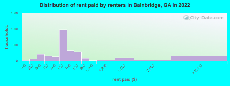 Distribution of rent paid by renters in Bainbridge, GA in 2022