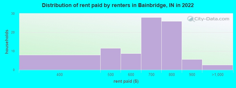 Distribution of rent paid by renters in Bainbridge, IN in 2022