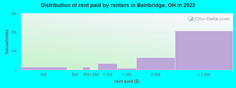 Distribution of rent paid by renters in Bainbridge, OH in 2022