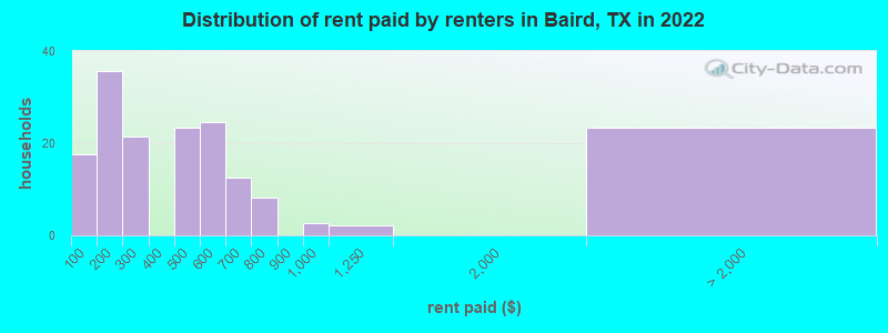 Distribution of rent paid by renters in Baird, TX in 2022