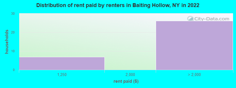 Distribution of rent paid by renters in Baiting Hollow, NY in 2022