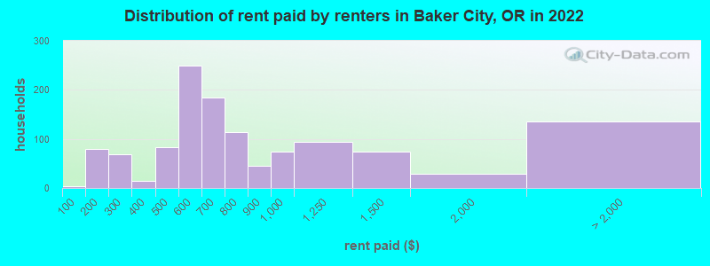 Distribution of rent paid by renters in Baker City, OR in 2022