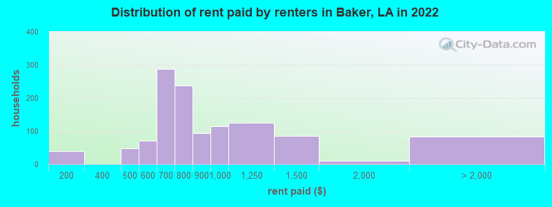 Distribution of rent paid by renters in Baker, LA in 2022