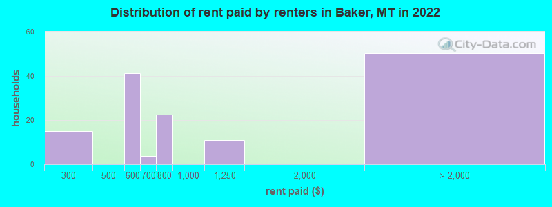 Distribution of rent paid by renters in Baker, MT in 2022