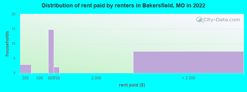Distribution of rent paid by renters in Bakersfield, MO in 2022