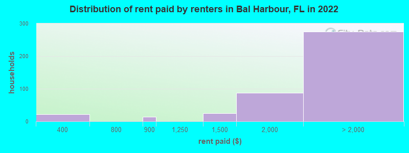Distribution of rent paid by renters in Bal Harbour, FL in 2022
