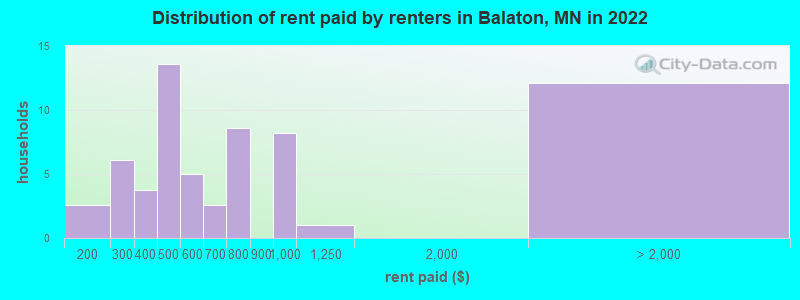 Distribution of rent paid by renters in Balaton, MN in 2022