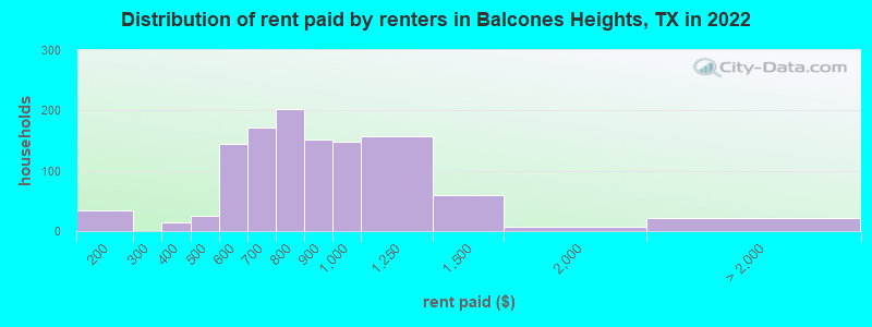 Distribution of rent paid by renters in Balcones Heights, TX in 2022